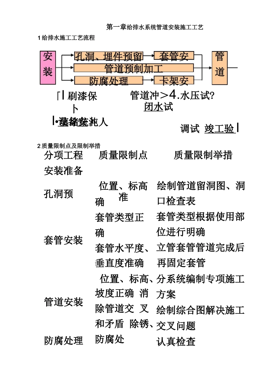 给排水系统管道安装施工工艺_第2页