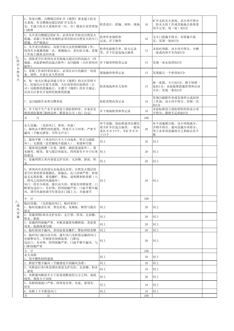 通风安全质量标准化标准表(矿井)200911_第3页