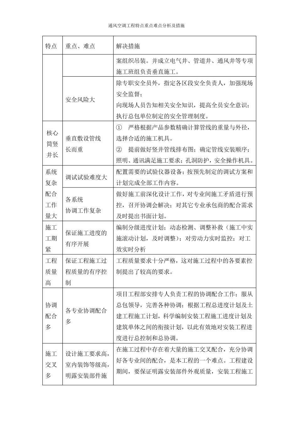 通风空调工程特点重点难点分析及措施_第2页