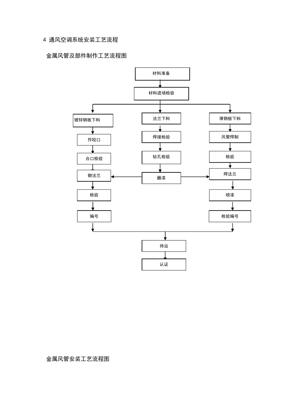 通风空调系统安装工艺流程_第1页