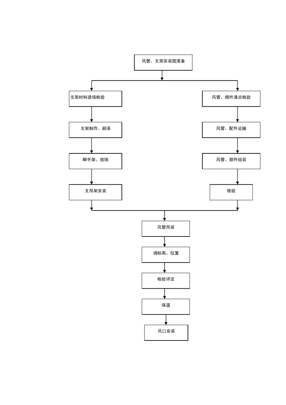 通风空调系统安装工艺流程_第2页