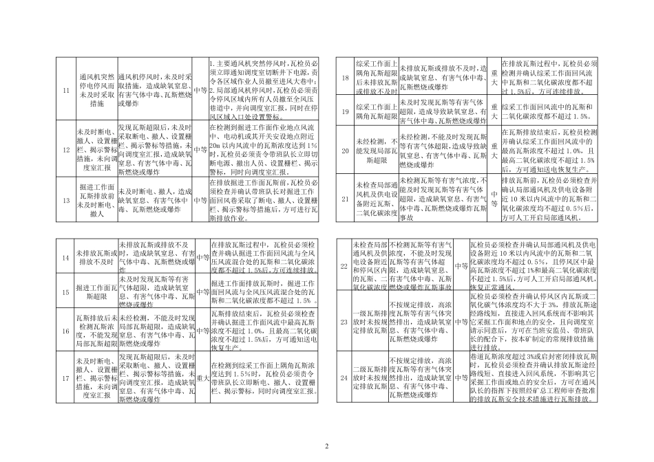 通风队各工种危险源辨识卡_第2页