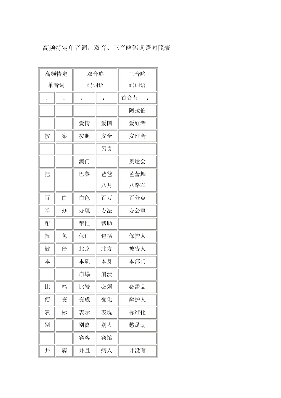 速录高频特定单音词,双音、三音略码词语对照表_第1页