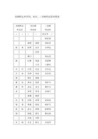 速录高频特定单音词,双音、三音略码词语对照表