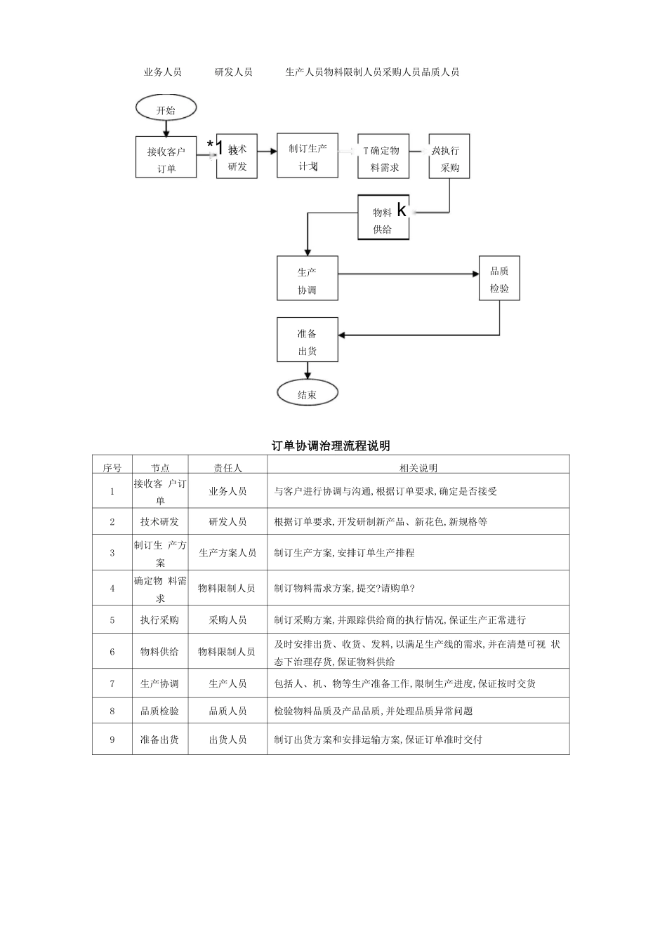 订单处理流程汇总_第2页