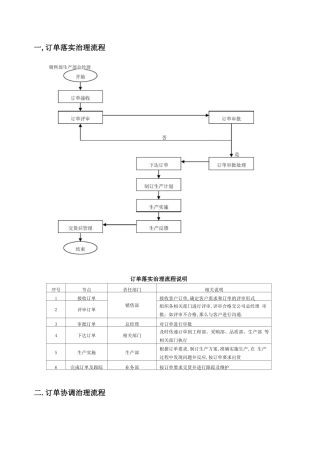 订单处理流程汇总