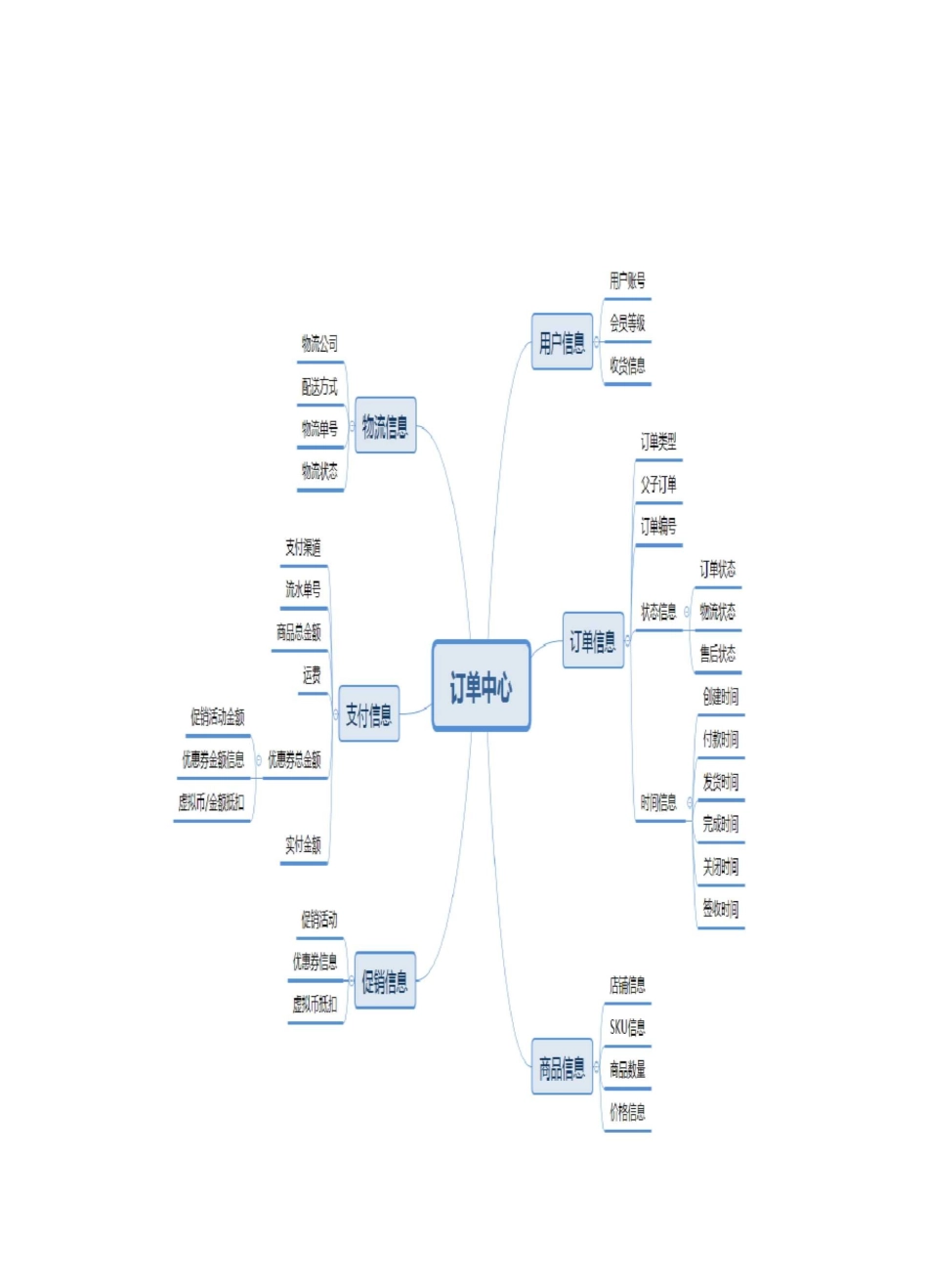 订单管理流程_第3页