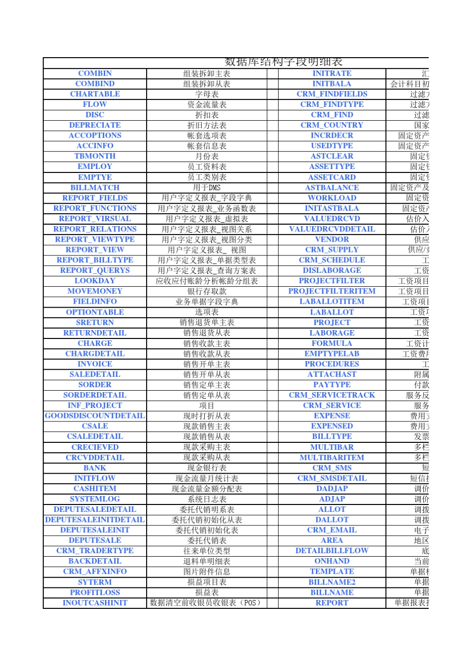 速达3000数据库结构字段明细表_第1页