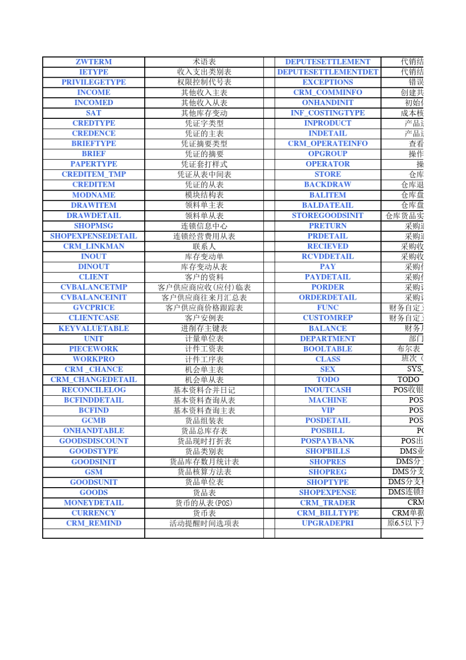 速达3000数据库结构字段明细表_第2页