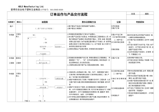 订单运作与产品交付流程图
