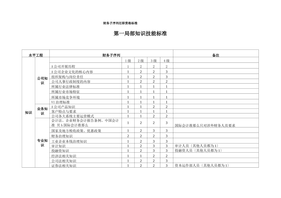 财务任职资格标准_第1页