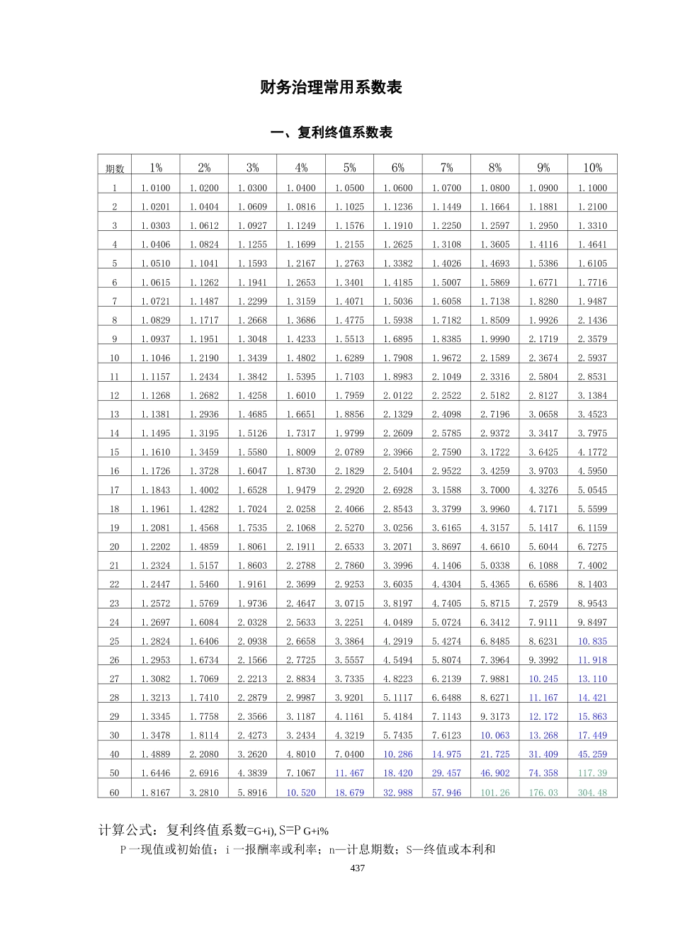 财务管理常用系数表_第1页