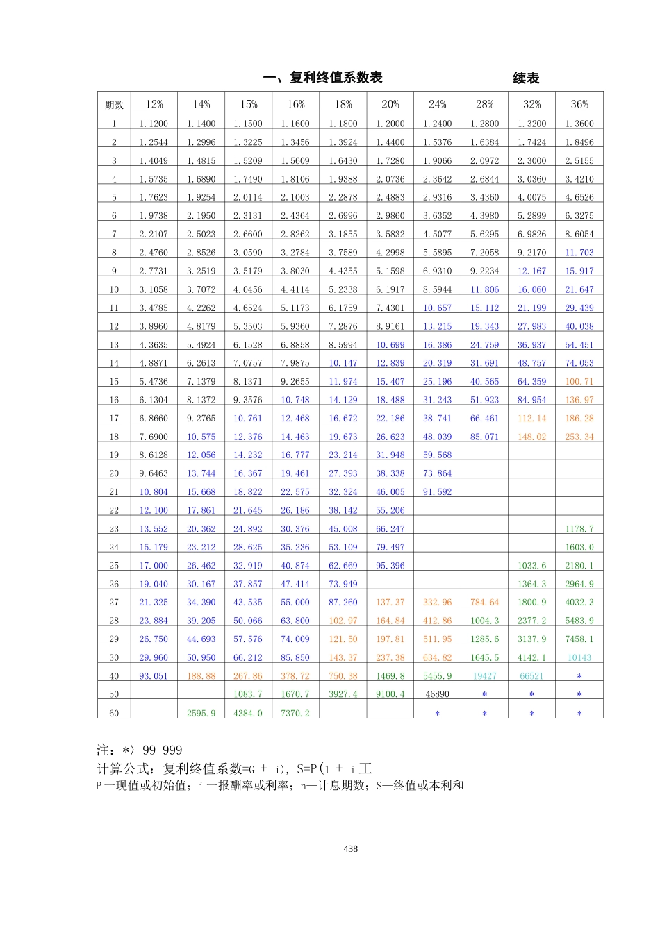 财务管理常用系数表_第2页