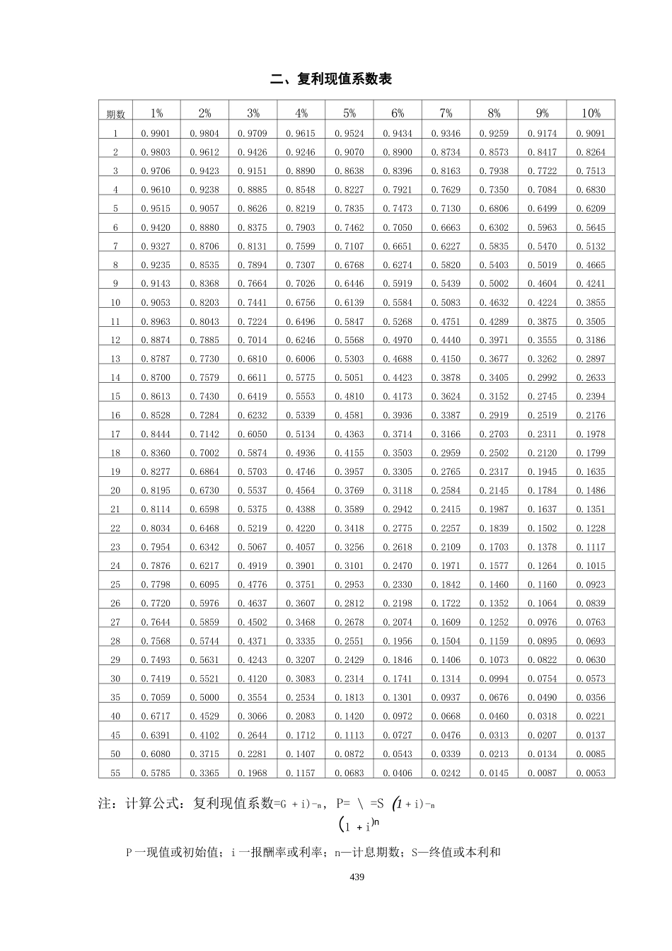 财务管理常用系数表_第3页