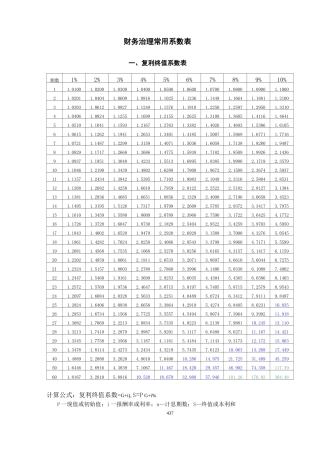 财务管理常用系数表