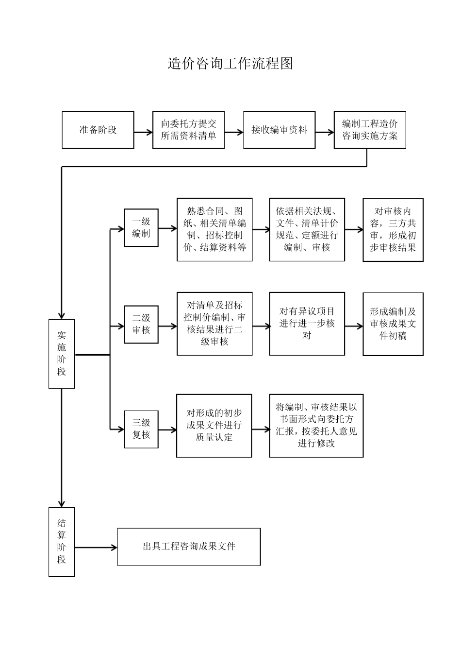 造价咨询工作流程图_第1页