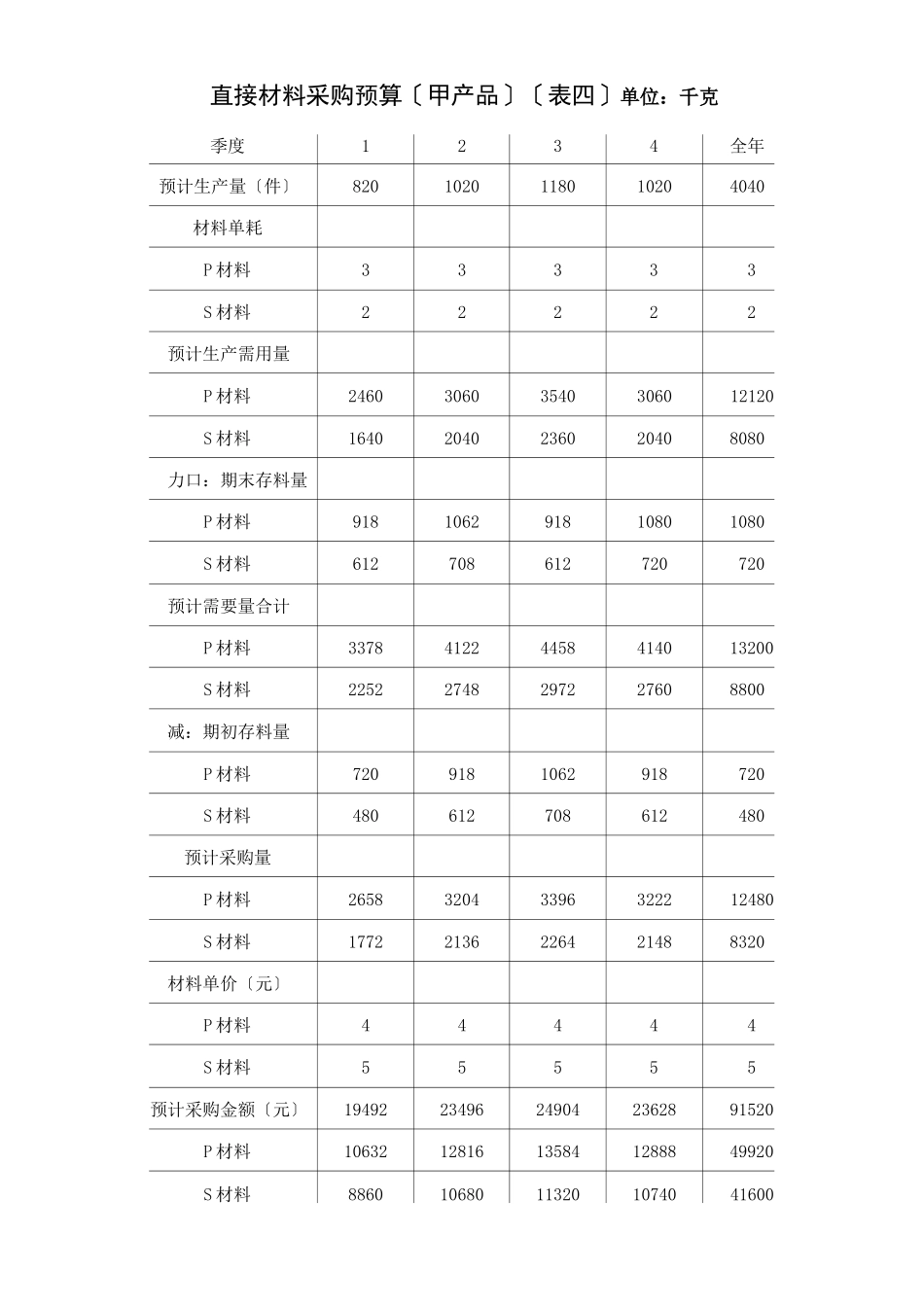 财务预算编制全套全面预算表格_第3页