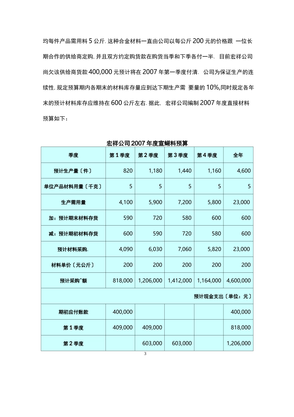 财务预算编制全面预算例题及答案_第3页