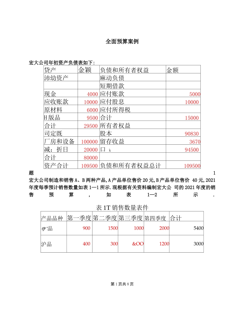 财务预算编制全面预算案例_第1页