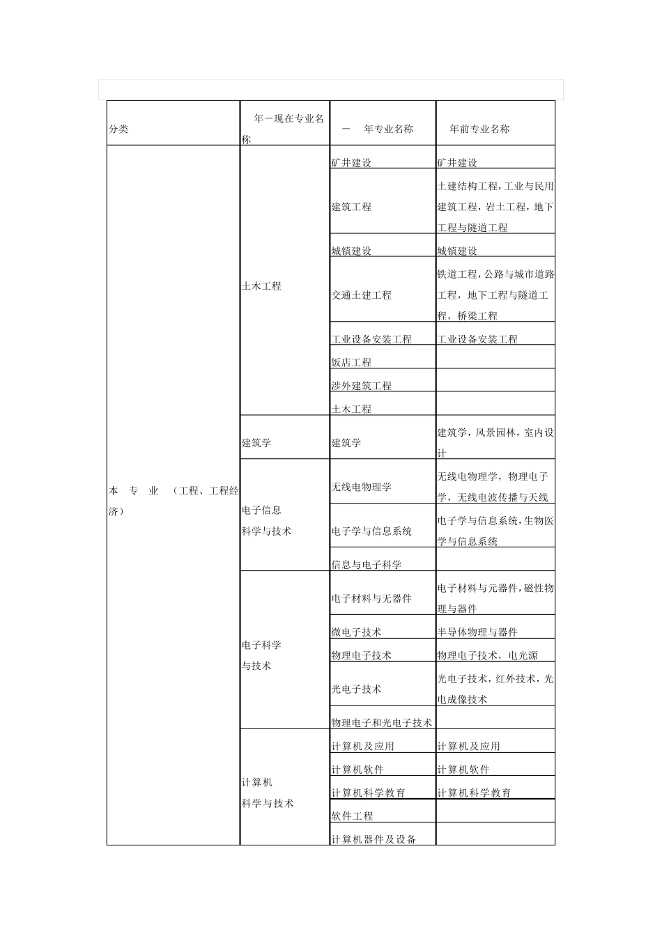 造价工程师报考条件和专业对照表_第3页
