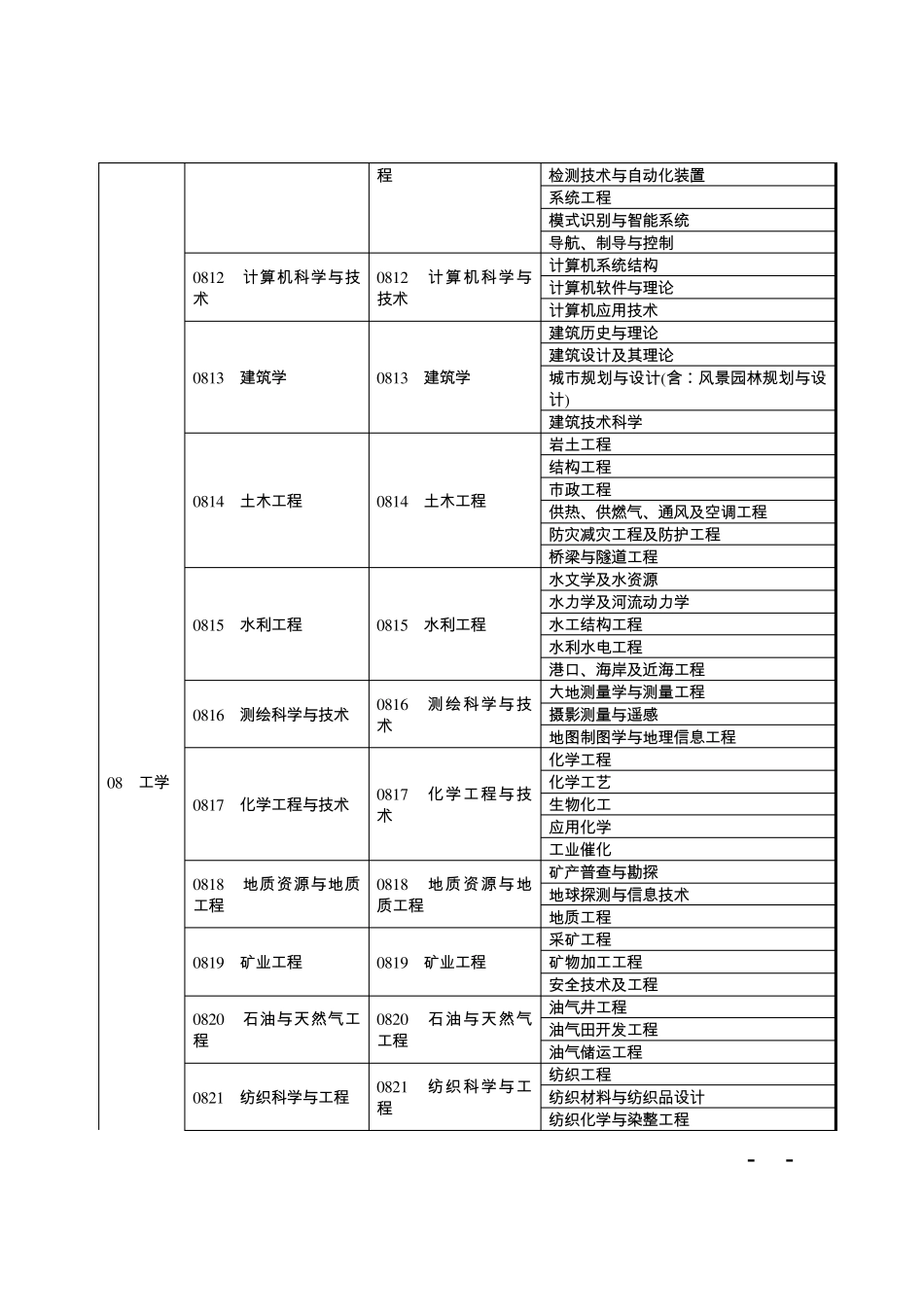 造价工程师考试专业对照表_第2页
