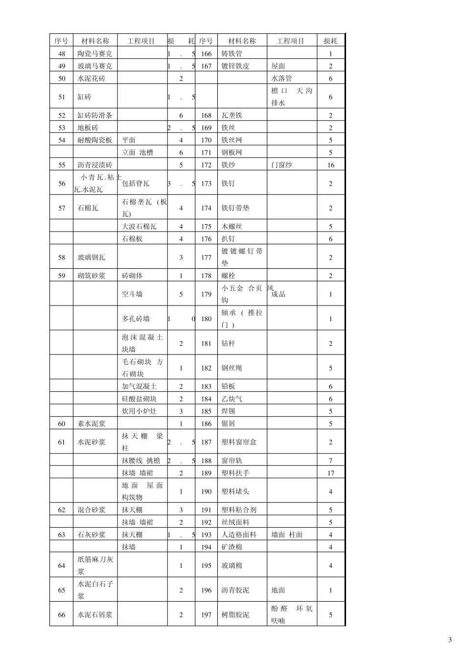 造价常用材料损耗表_第3页