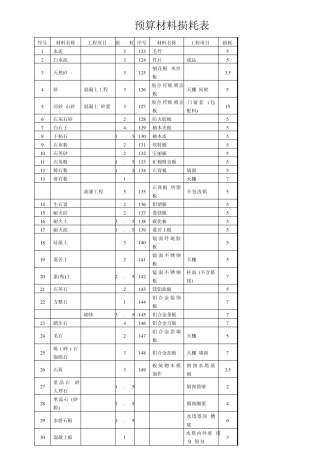 造价常用材料损耗表