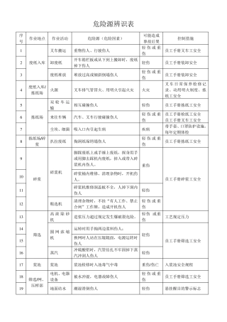 造纸企业危险源辨识表