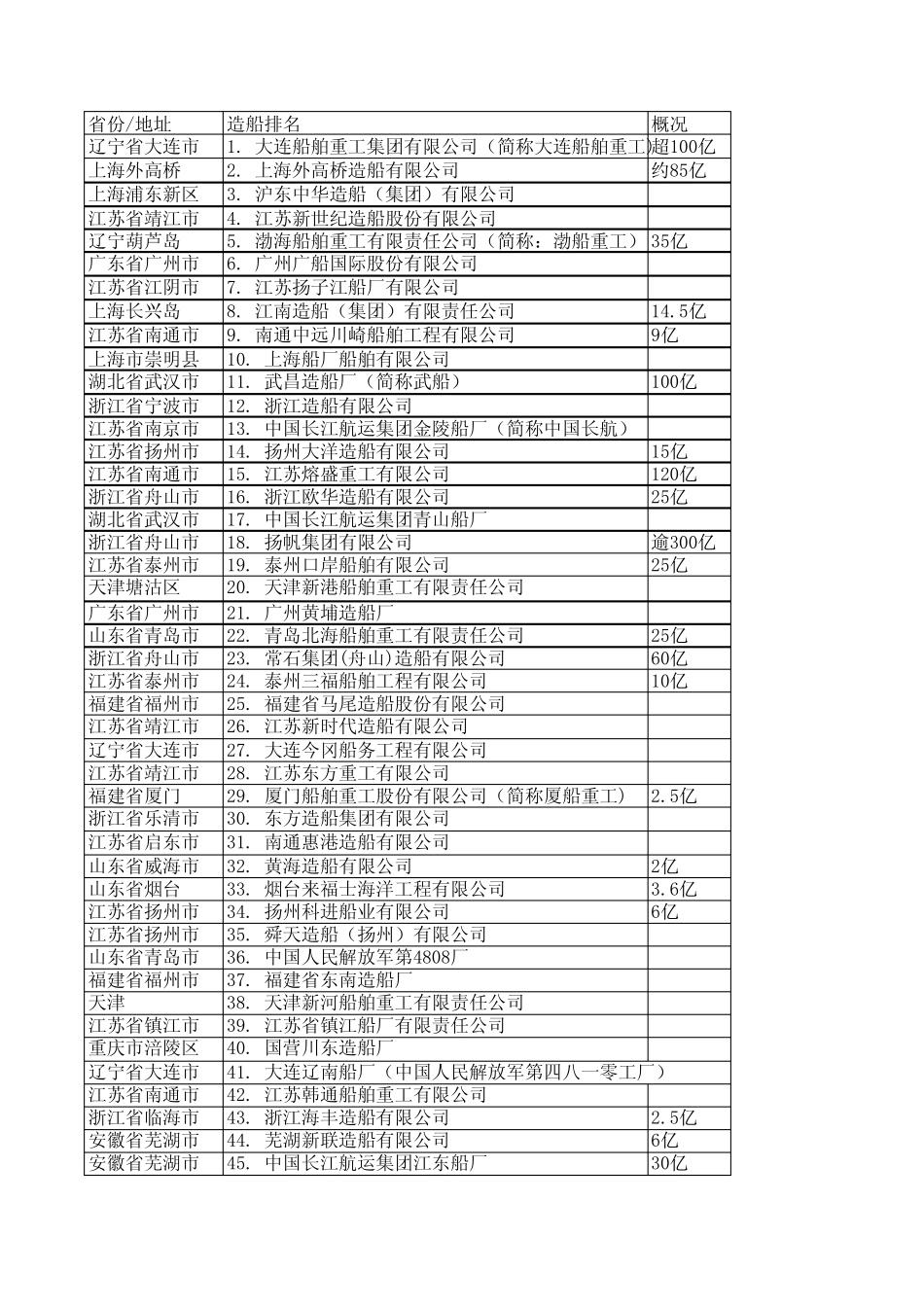 造船厂排名详细_第1页