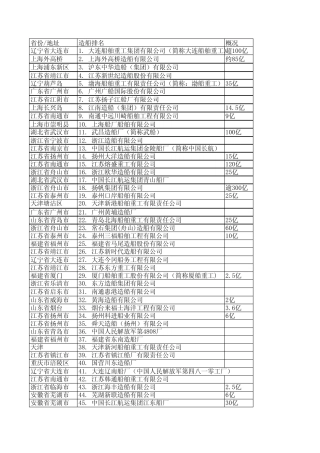 造船厂排名详细