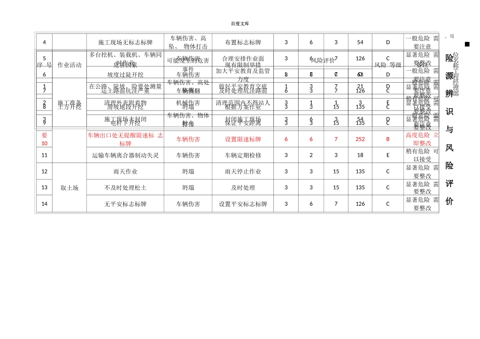 道路工程方案危险源辨识_第1页