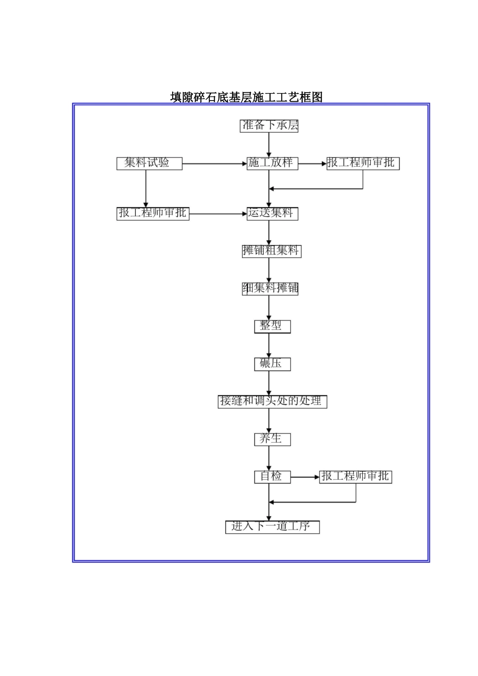 道路工程施工工艺流程图汇总_第1页