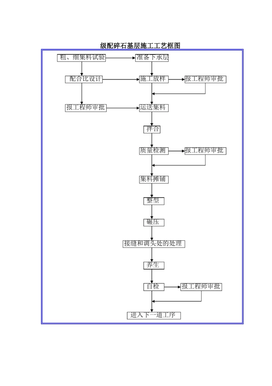 道路工程施工工艺流程图汇总_第2页