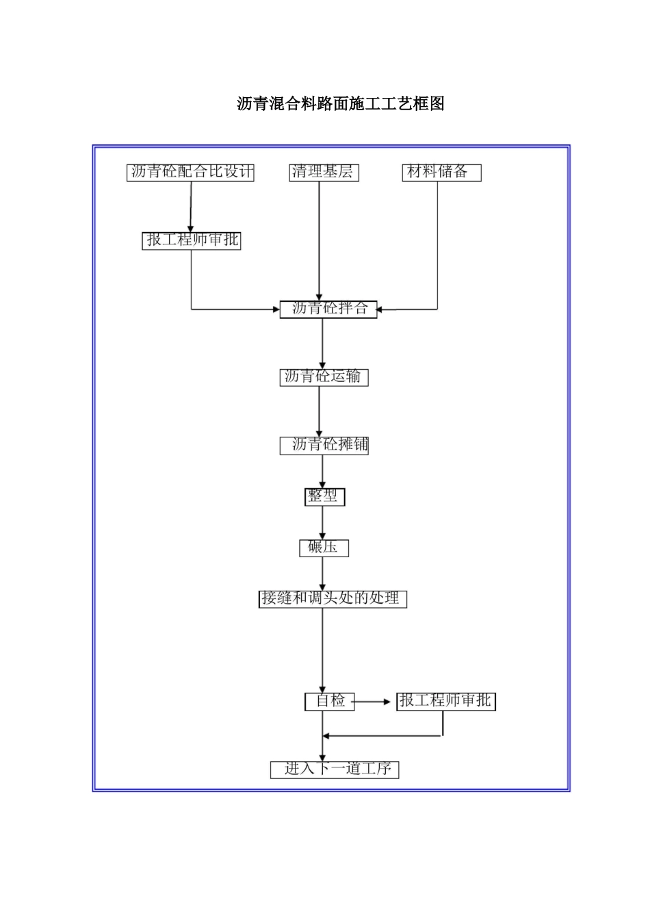 道路工程施工工艺流程图汇总_第3页