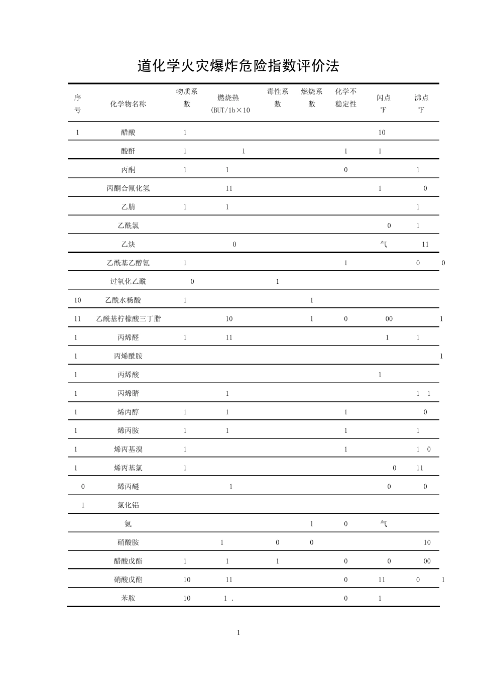 道化学火灾爆炸危险指数评价法(物质系数表)_第1页