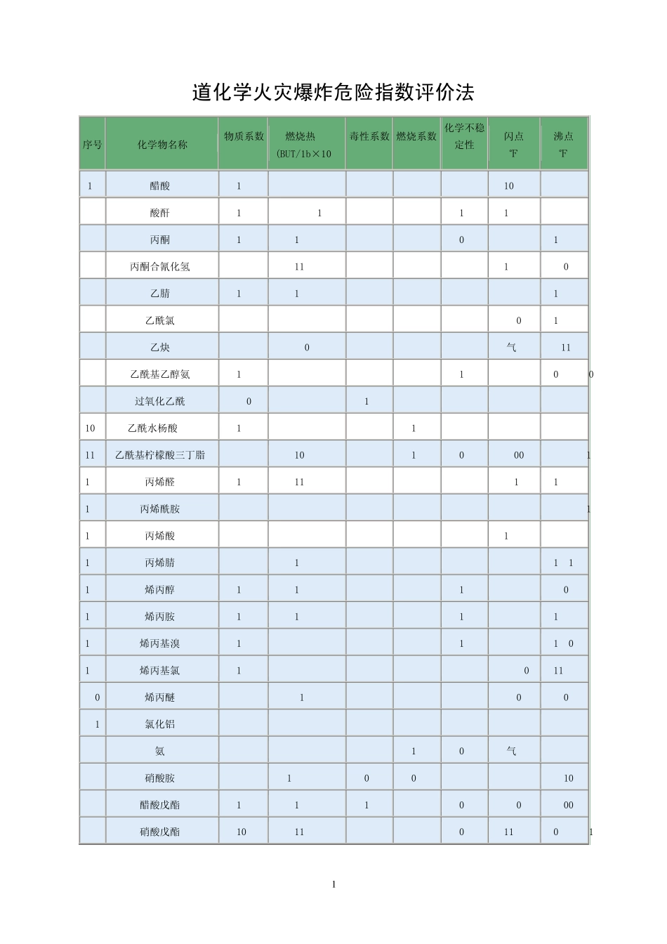 道化学火灾爆炸危险指数评价法(物质系数表..._第1页