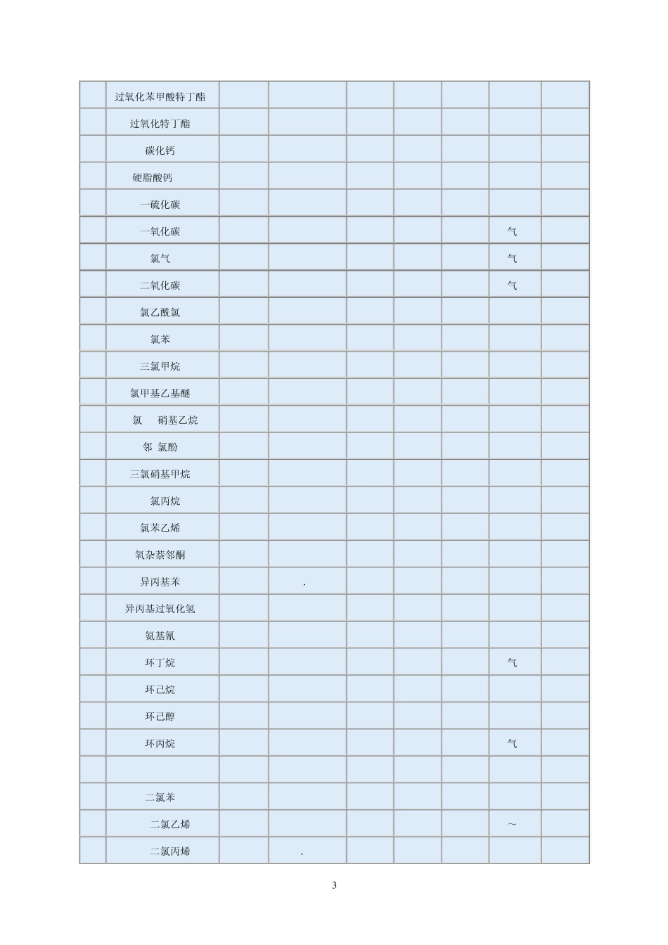 道化学火灾爆炸危险指数评价法(物质系数表..._第3页
