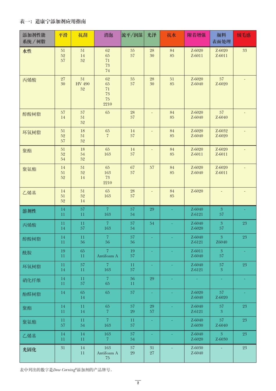 道康宁添加剂_第2页
