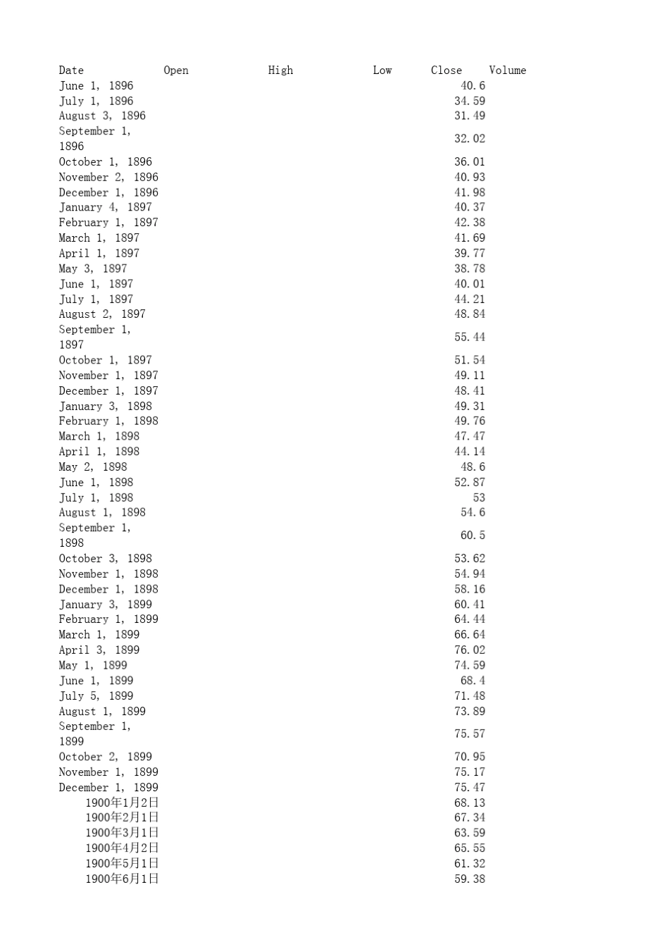 道琼斯指数月度历史数据(18962015)_第1页