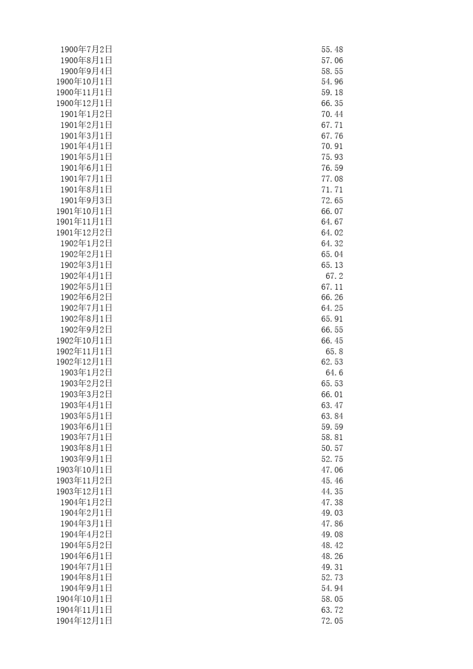 道琼斯指数月度历史数据(18962015)_第2页