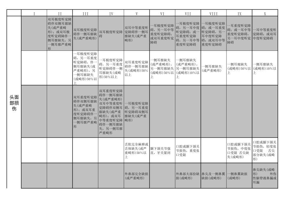 道路交通事故受伤人员伤残评定_第3页
