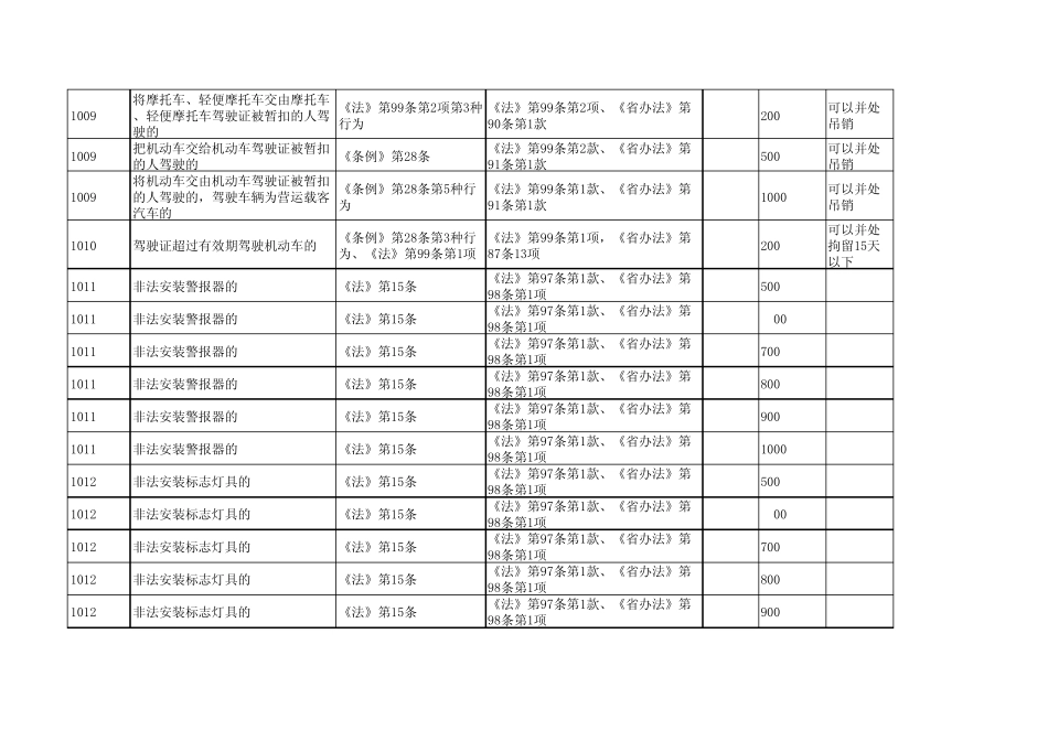 道路交通安全违法行为代码、记分、处罚标准一览表_第3页