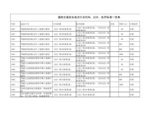 道路交通安全违法行为代码、记分、处罚标准一览表