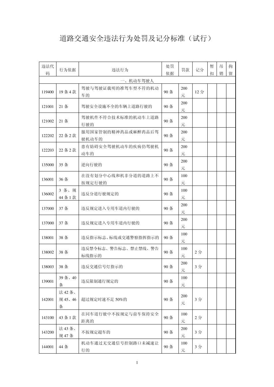 道路交通安全违法行为处罚及记分标准_第1页