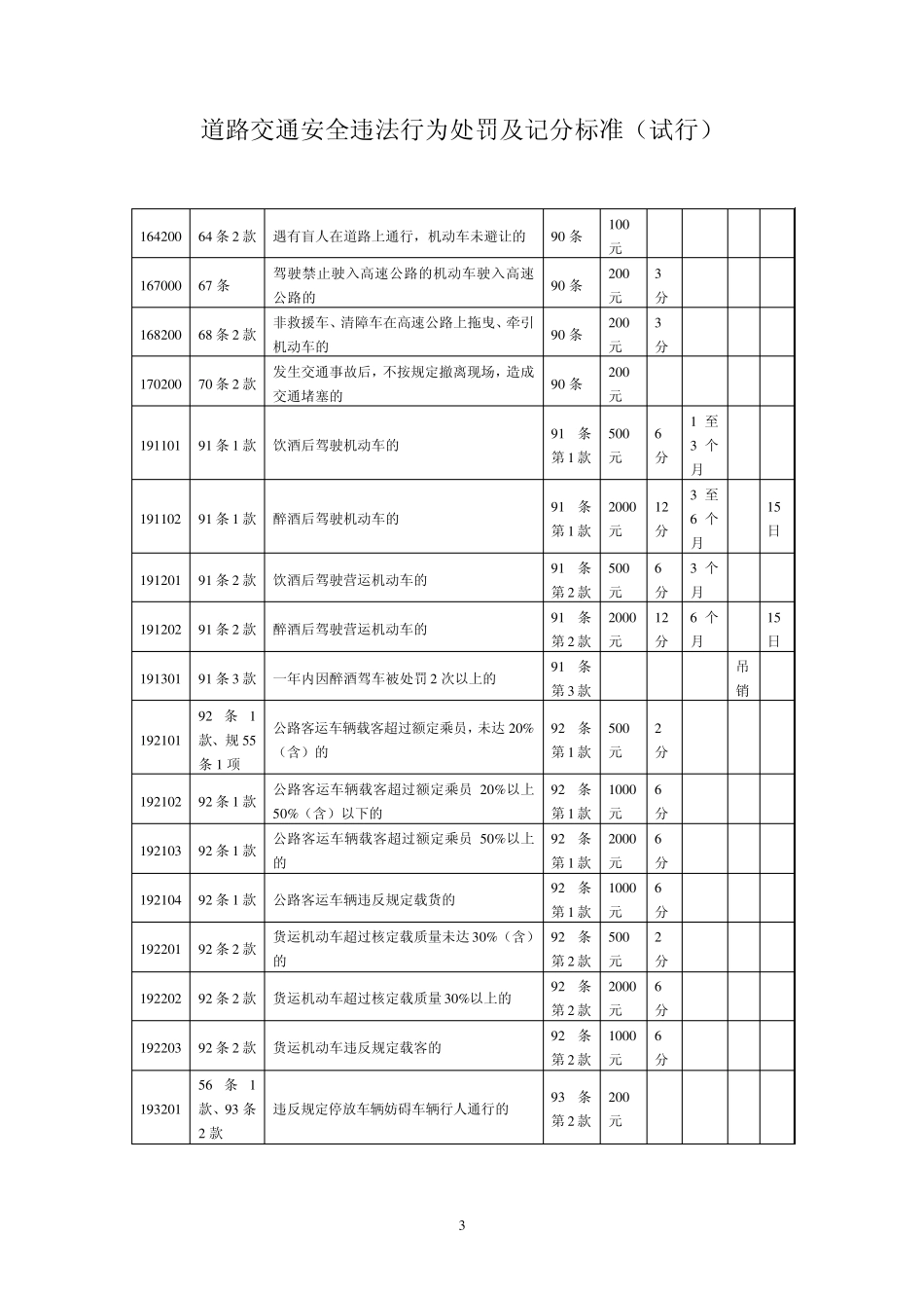 道路交通安全违法行为处罚及记分标准_第3页
