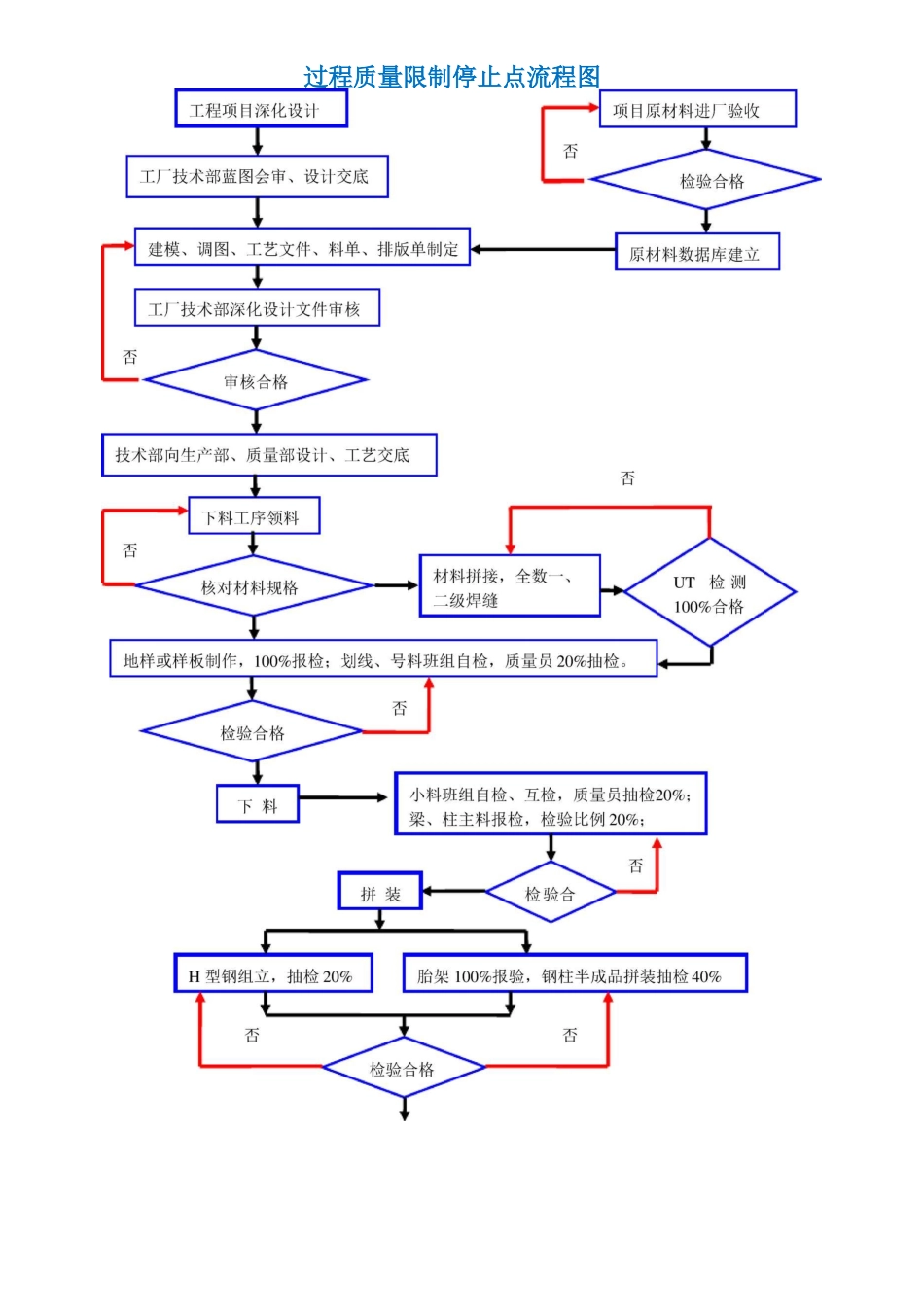 钢结构加工制作各工序质量控制标准_第1页