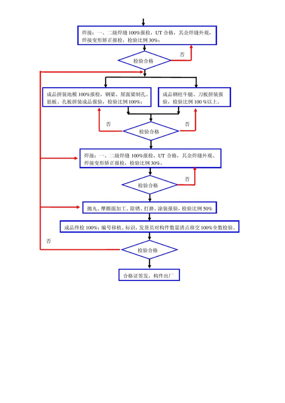钢结构加工制作各工序质量控制标准_第2页