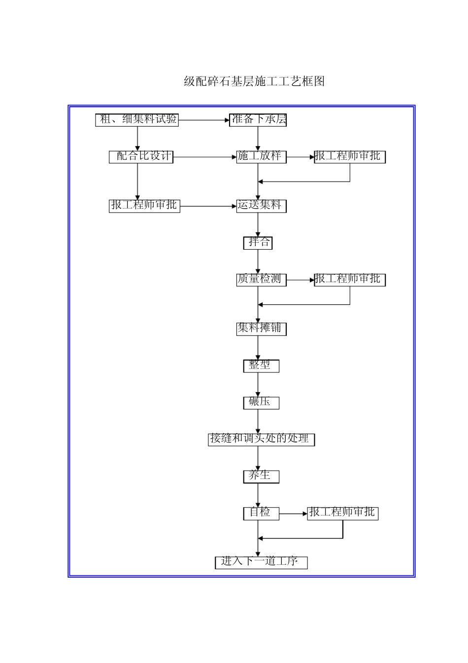 道路工程施工工艺流程图汇总_第2页
