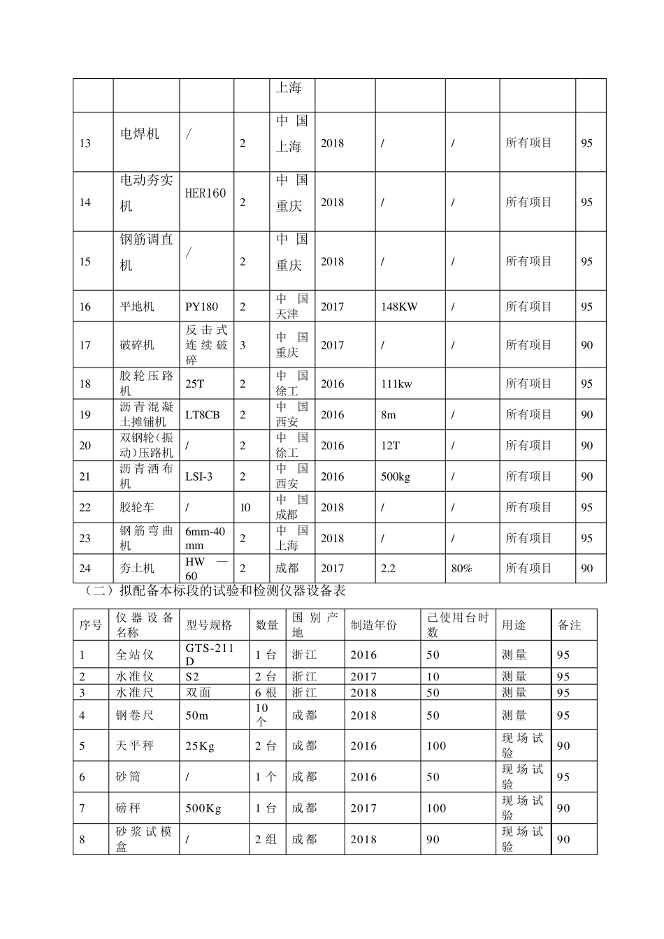 道路工程机械设备投入计划_第3页