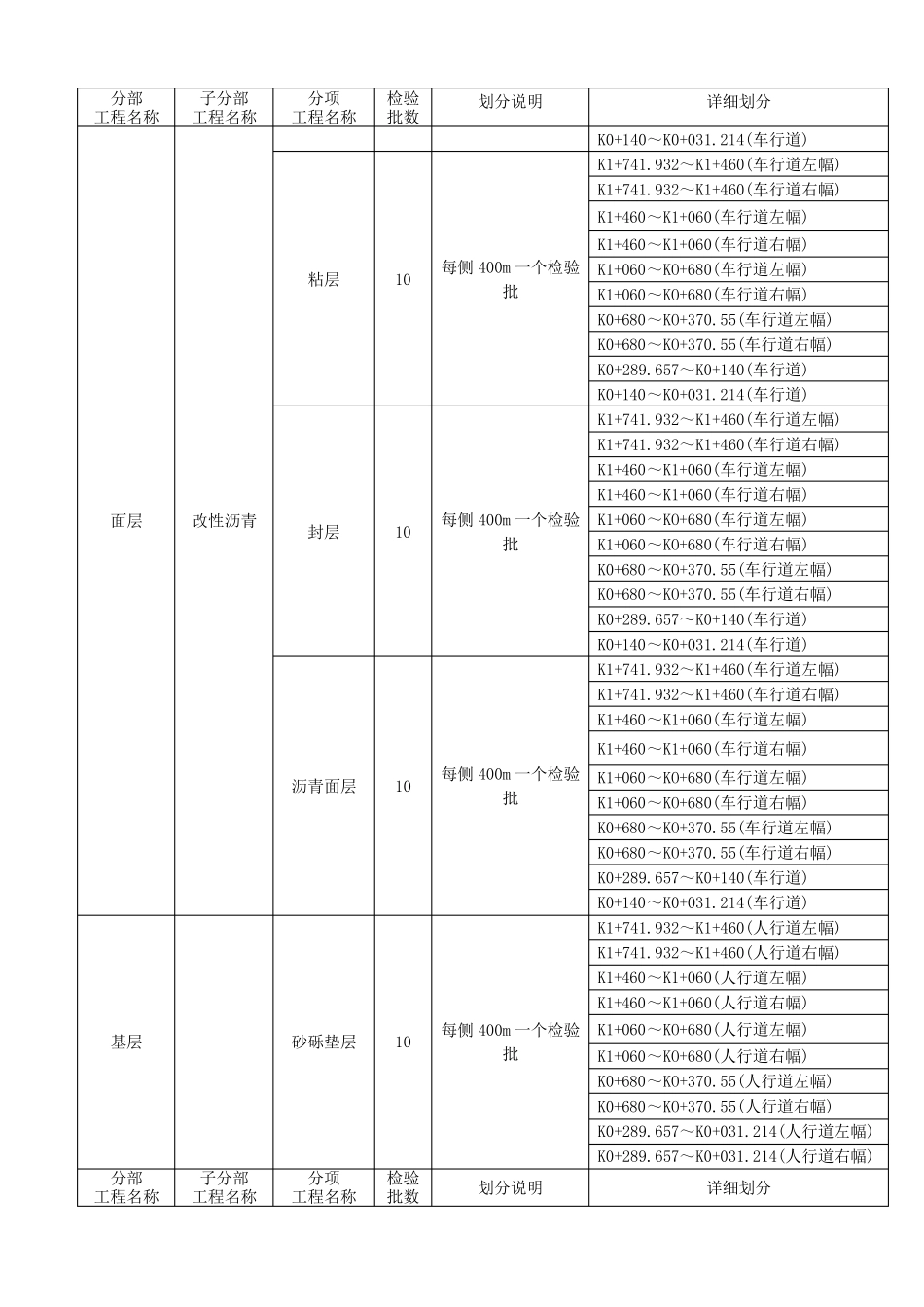 道路工程检验批划分_第3页